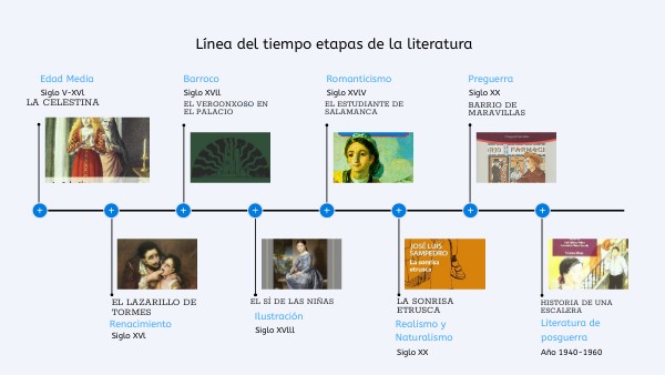 Línea del tiempo etapas de la literatura | Genially