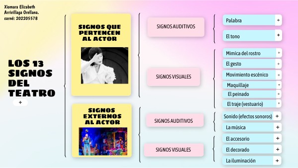 Los 13 signos del teatro | Genially