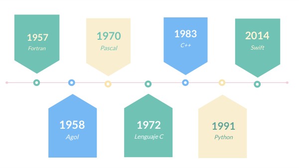 línea del tiempo de los lenguajes de programación | Genially