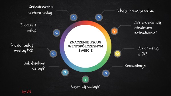 Sprawdzian 3 Zmiany Gospodarcze We Współczesnym świecie