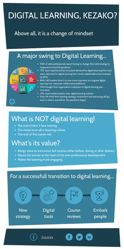 Le concept de Digital Learning