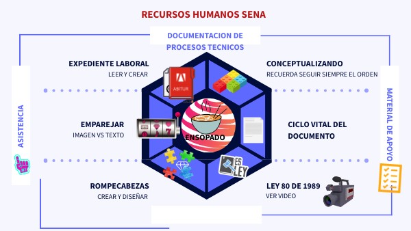DOCUMENTAR PROCESOS GRADO 10 | Genially