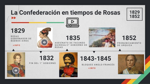 La Confederación en tiempos de Rosas | Genially