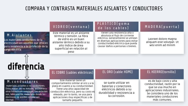 compara y contrasta materiales aislantes y conductores