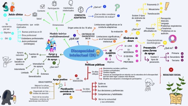 CIRCULAR CONCEPT MAP | Genially