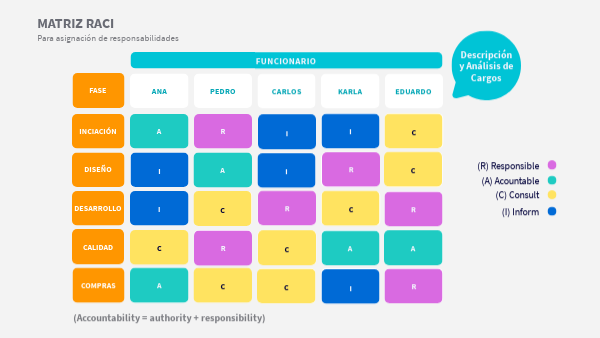 Matriz Raci | Genially