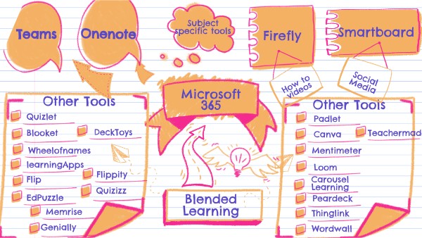 Copy - Blended Learning | Genially