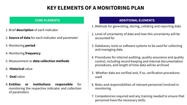 Monitoring Plan Key Elements | Genially