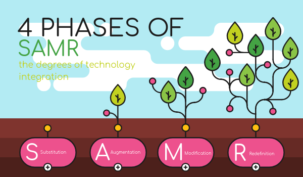 SAMR Plants | Genially