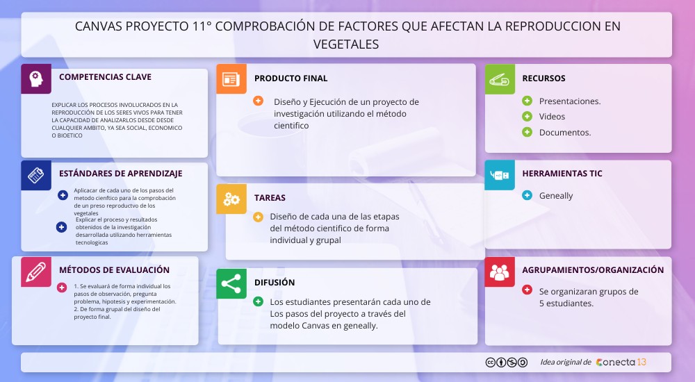 Proyecto de 11 2022 | Genially