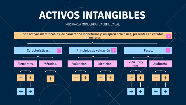 MAPA CONCEPTUAL ACTIVOS INTANGIBLES | Genially