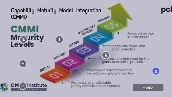 Capability Maturity Model Integration