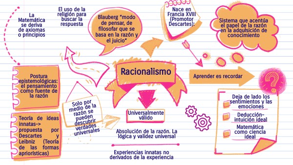 Racionalismo | Genially