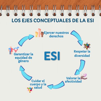 Los ejes conceptuales de la ESI - PBA | Genially