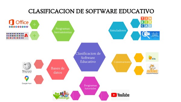 Clasificacion de los softwares educativos