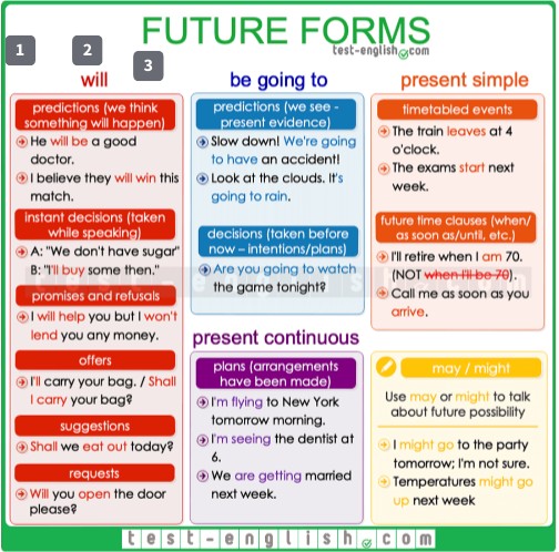 Future tenses | Genially