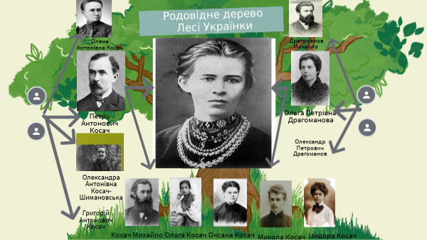 Родовідне дерево Лесі Українки