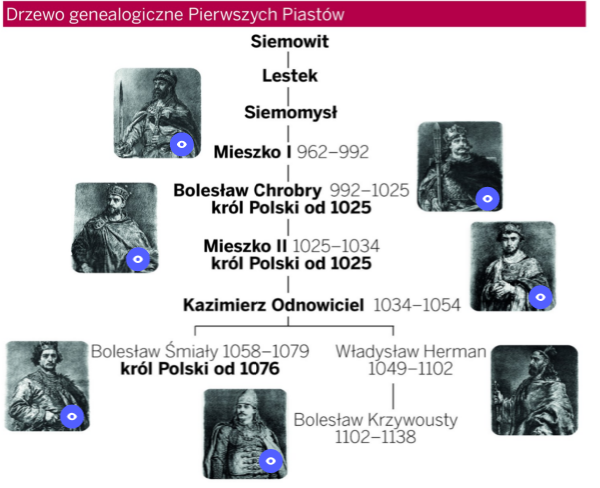 Pierwsi Piastowie - powtórzenie | Genially