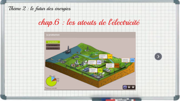 Chap.6 Manu : les atouts de l'électricité | Genially