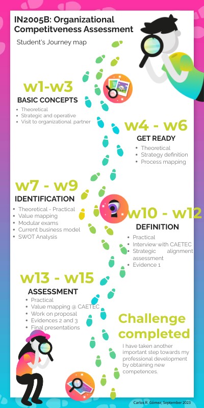 IN2005B Student's Journey Map - 15 weeks | Genially