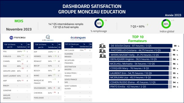DASHBOARD CODIR - NOVEMBRE | Genially