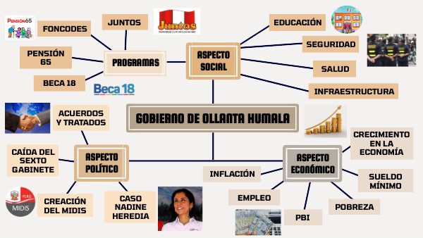 GOBIERNO DE OLLANTA HUMALA | Genially