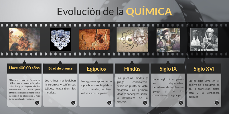EVOLUCIÓN DE LA QUIMICA