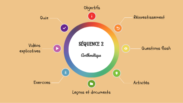 Séquence 2 - Troisième - Arithmétique | Genially