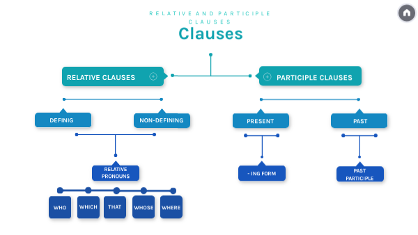 Participle Clause Instead Of Relative Clause Relative and Participle clauses | Genially