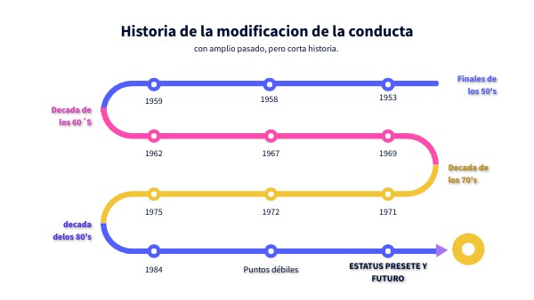 historia de la modificación de la conducta