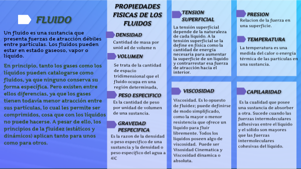 PROPIEDADES DE LOS FLUIDOS | Genially