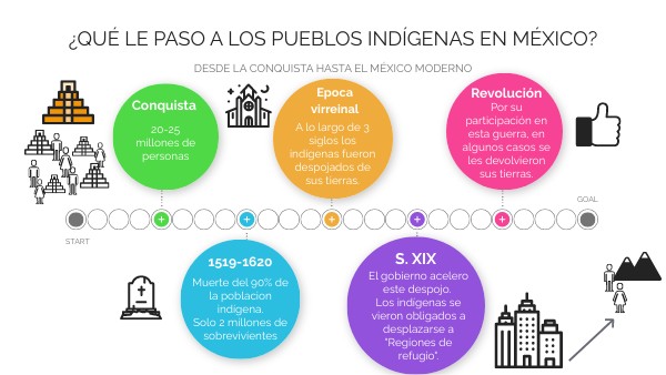 Linea Del Tiempo De Los Pueblos Indigenas En Mexico