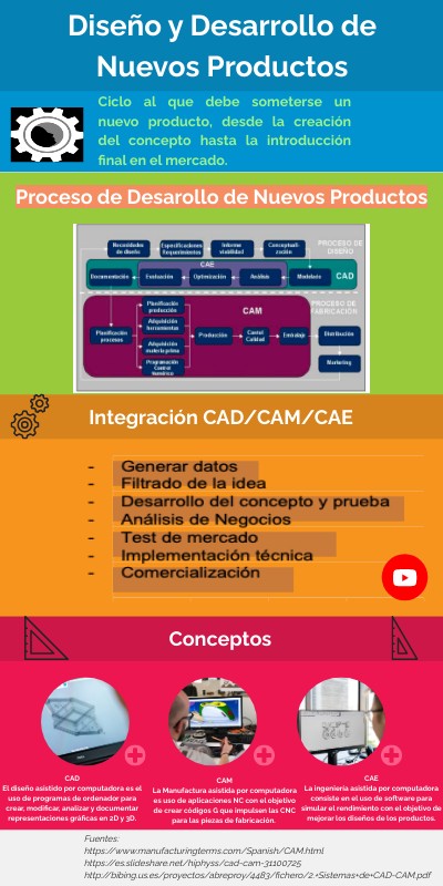 Integración CAD/CAM/CAE FINAL | Genially