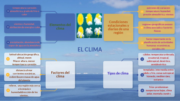 El Clima y Zonas Climáticas | Genially