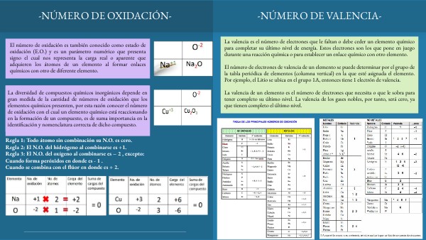 Número de oxidación/número de valencia | Genially