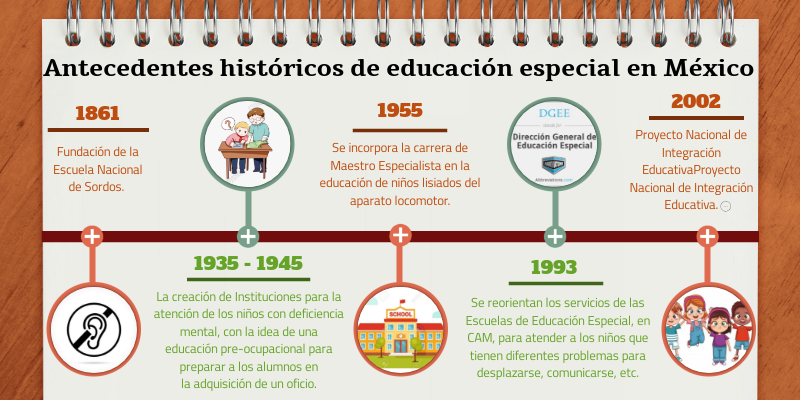 Educación especial en México | Genially