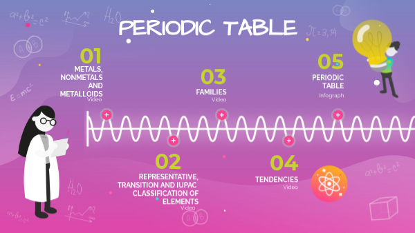 BOARD-Periodic table | Genially