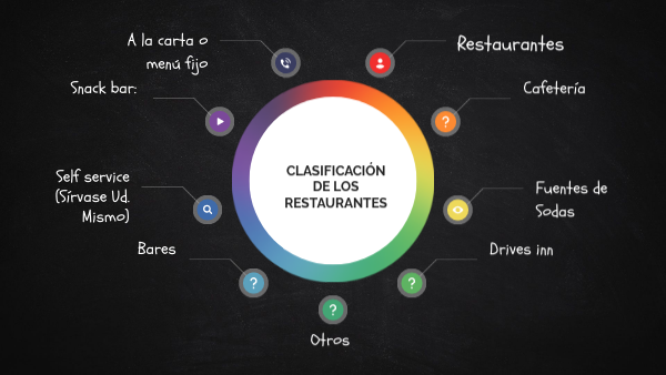 CLASIFICACIÓN DE LOS ESTABLECIMIENTOS DE ALIMENTOS Y BEBIDAS | Genially