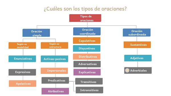 R10 Infografía sobre los tipos de oraciones | Genially