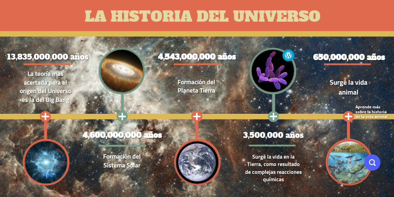 Linea del Tiempo del Universo