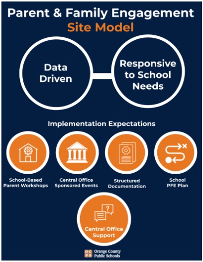OCPS PFE Site Model Expectations | Genially
