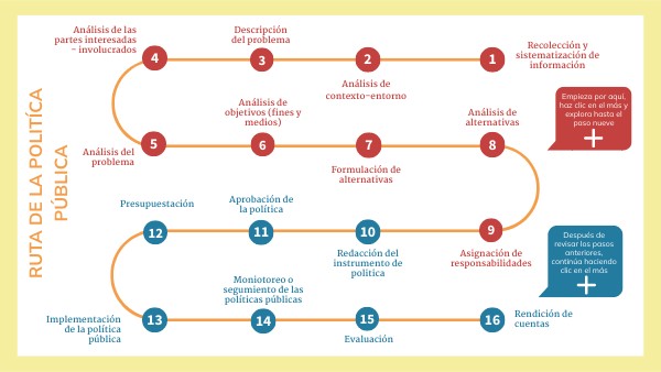 Formulación de políticas públicas | Genially