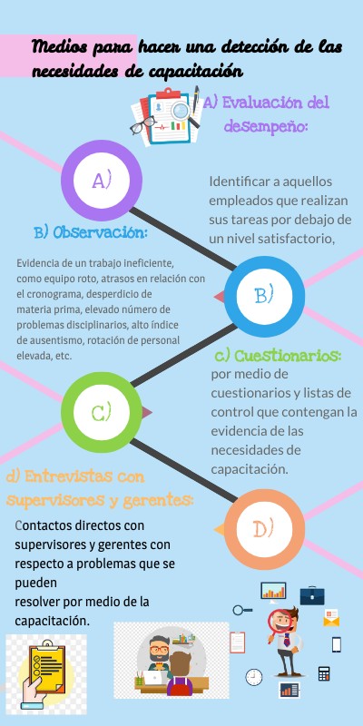 Medios para hacer una detección de las necesidades de capacitación.