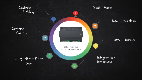 CRS - Flexible modular Approach | Genially