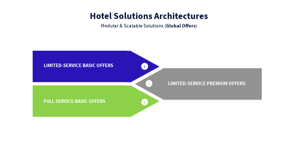Limited-Service Offers Global | Genially