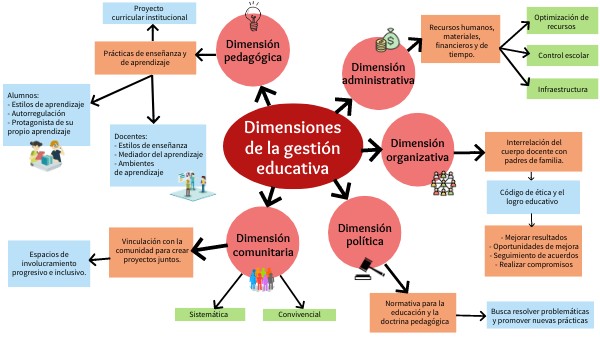 Dimensiones de la gestión escolar