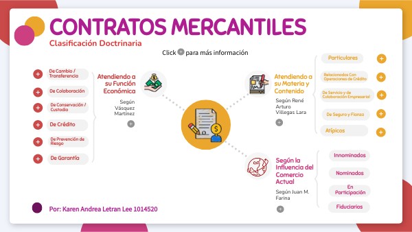 Clasificación Doctrinaria de los Contratos Mercantiles - Mapa Mental