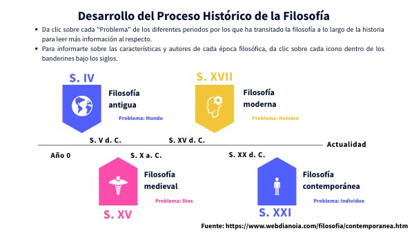 Línea del tiempo Proceso Histórico de la Filosofía | Genially
