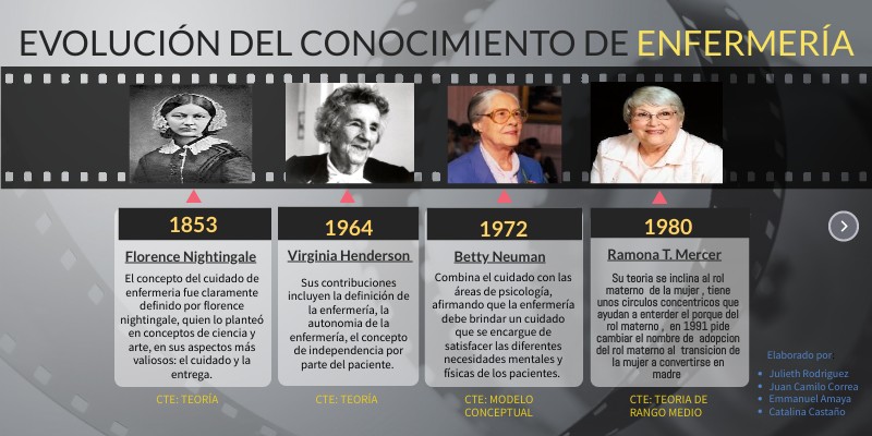 Linea del tiempo- Enfermería | Genially