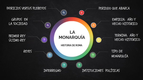 LA MONARQUÍA. HISTORIA DE ROMA | Genially